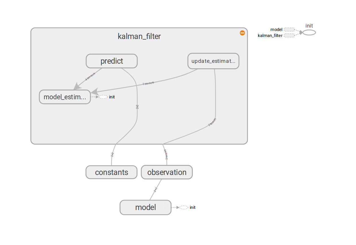 TensorFlow Graph